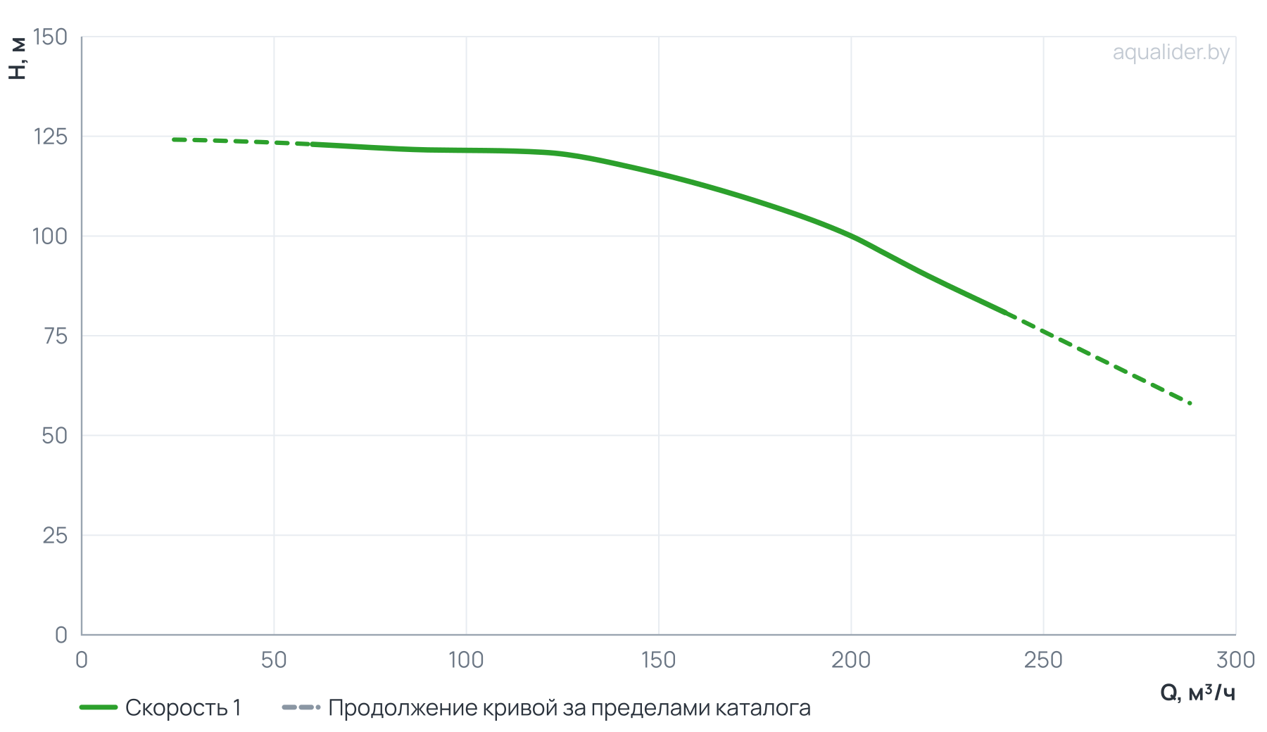 График напора и расхода: Консольно-моноблочный фланцевый насос PSTG 80-315/750 (N)