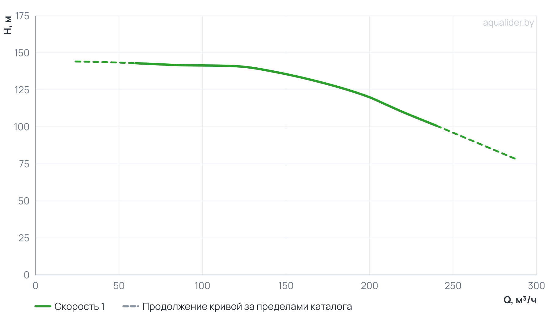 График напора и расхода: Консольно-моноблочный фланцевый насос PSTG 80-315/900 (N)