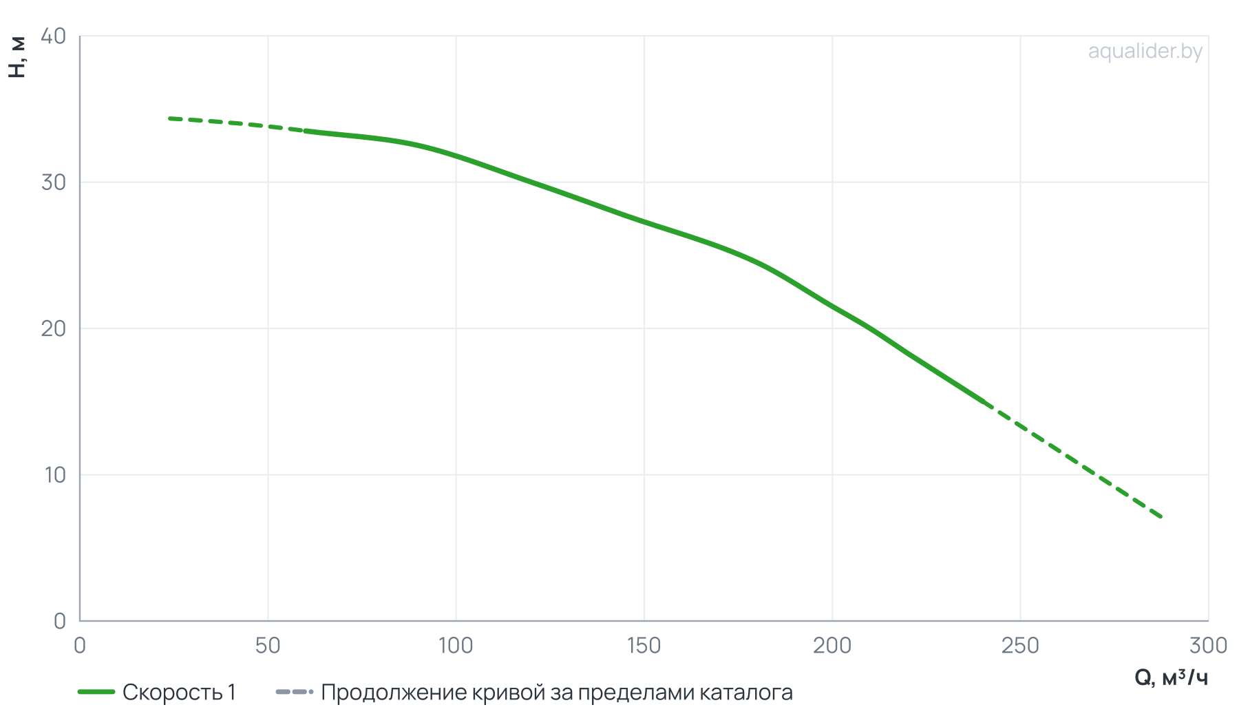 График напора и расхода: Консольно-моноблочный фланцевый насос PSTG 100-160/150 (N)