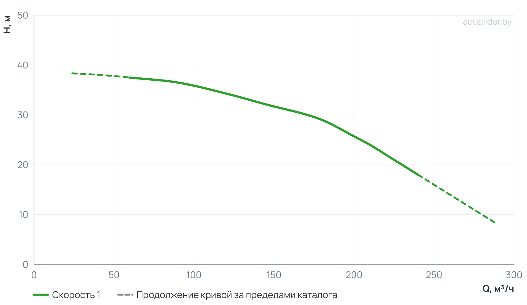 График напора и расхода: Консольно-моноблочный фланцевый насос PSTG 100-160/185 (N)