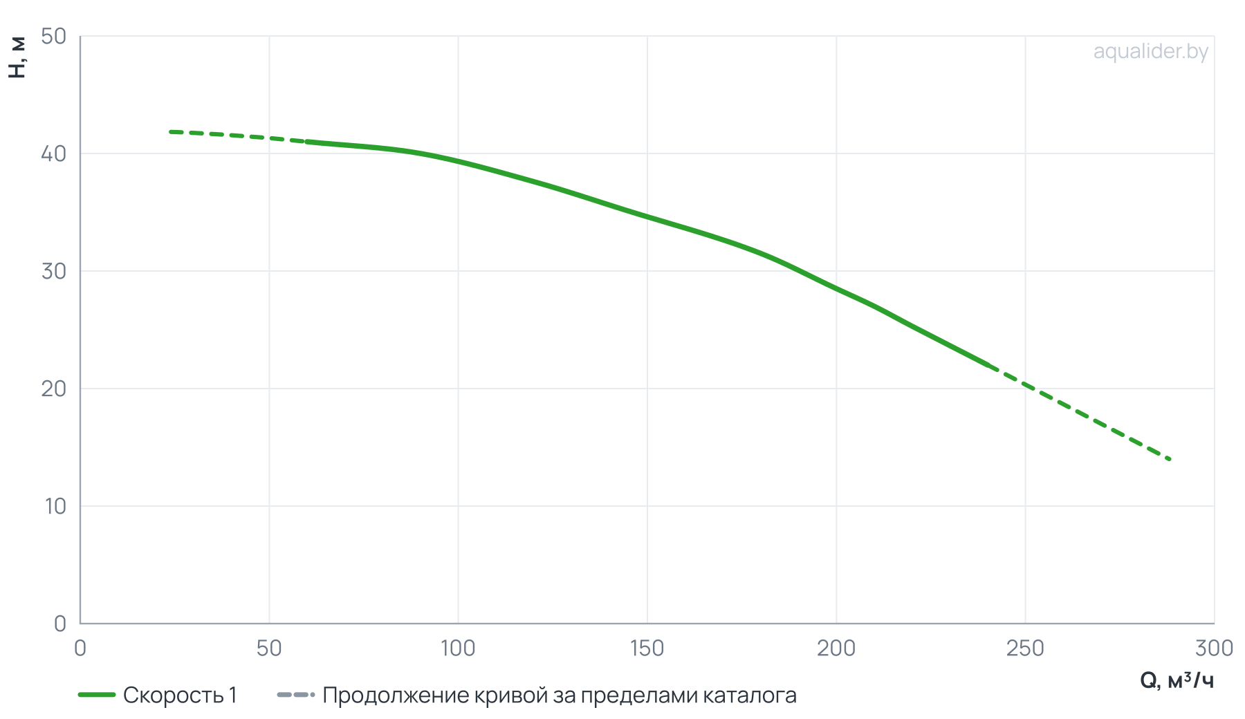 График напора и расхода: Консольно-моноблочный фланцевый насос PSTG 100-160/220 (N)