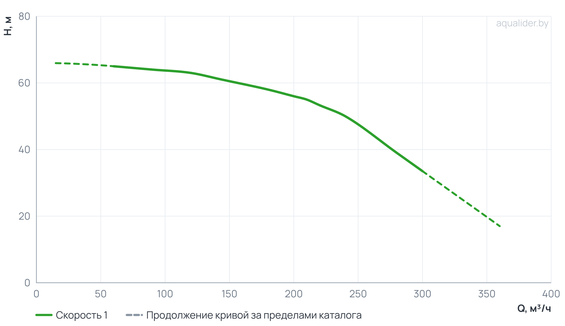 График напора и расхода: Консольно-моноблочный фланцевый насос PSTG 100-250/450 (N)