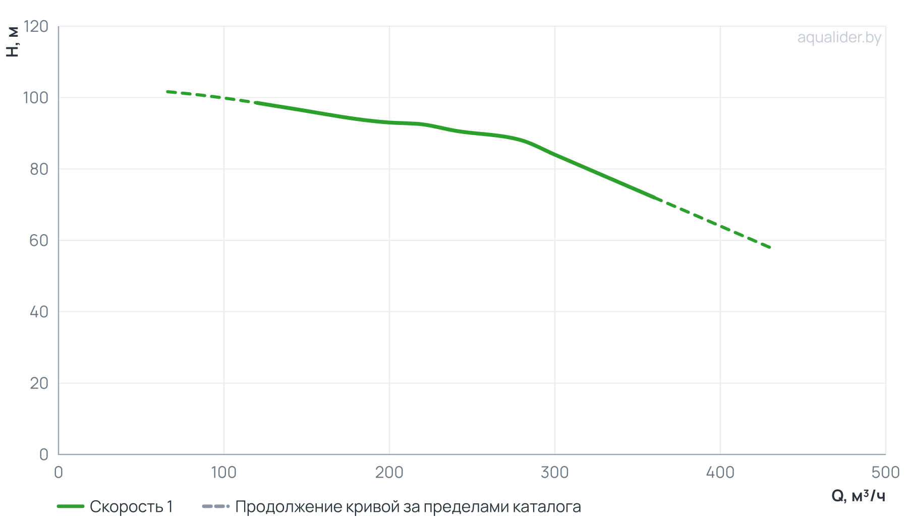 График напора и расхода: Консольно-моноблочный фланцевый насос PSTG 100-315/900 (N)