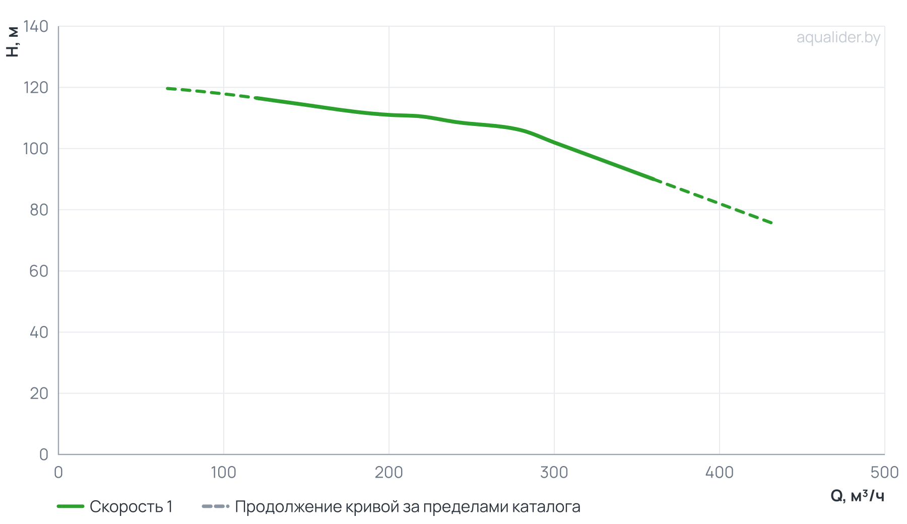 График напора и расхода: Консольно-моноблочный фланцевый насос PSTG 100-315/1100 (N)