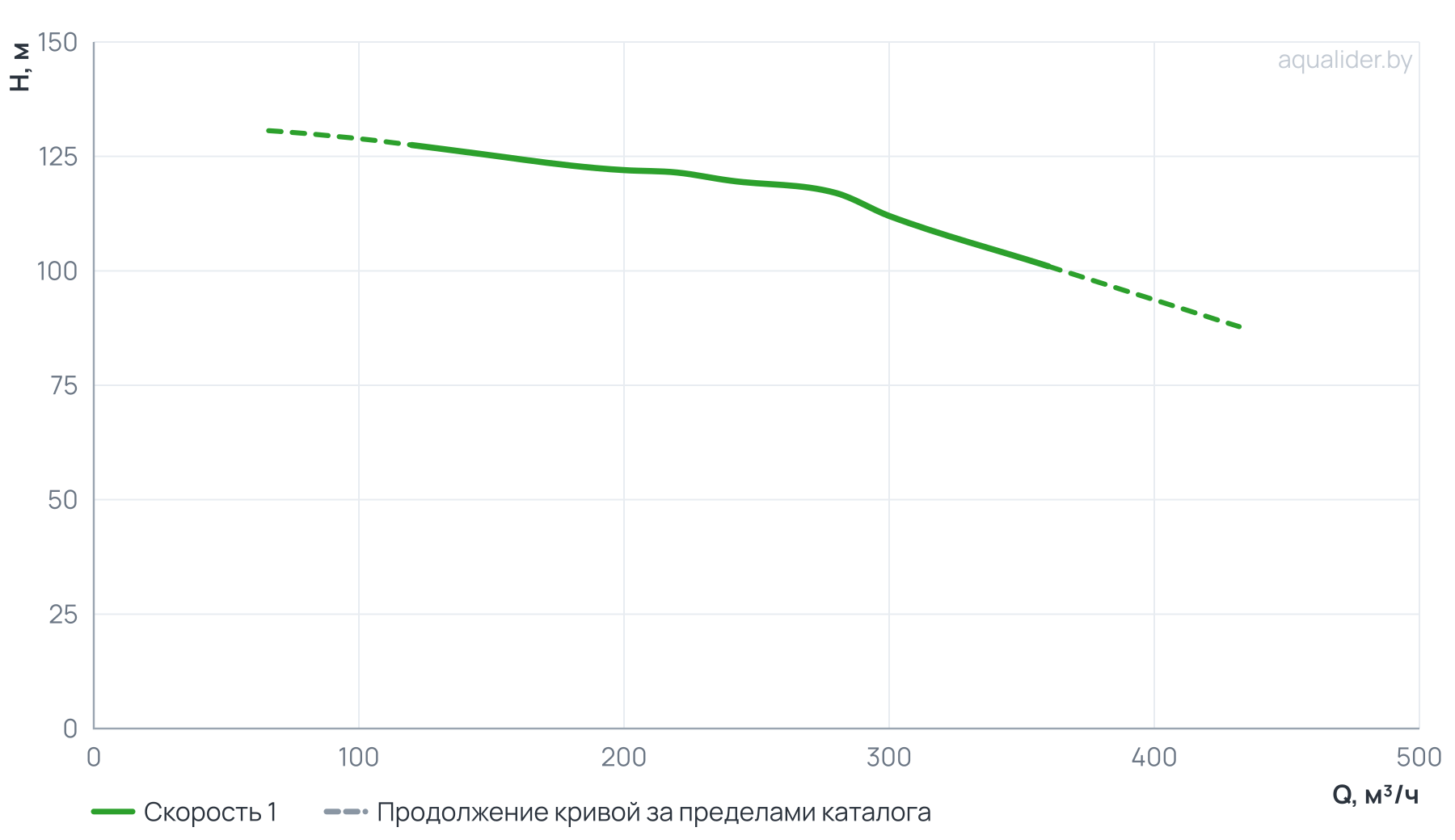 График напора и расхода: Консольно-моноблочный фланцевый насос PSTG 100-315/1320 (N)