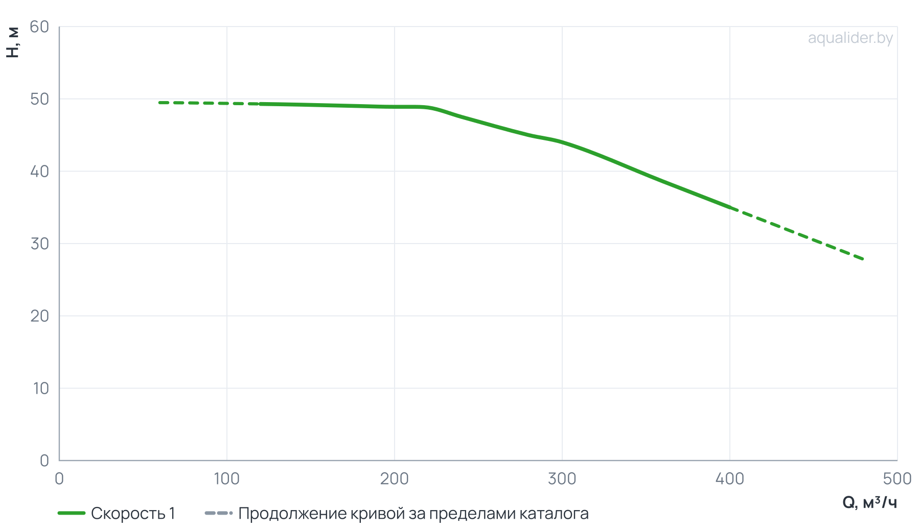 График напора и расхода: Консольно-моноблочный фланцевый насос PSTG 125-200/550 (N)