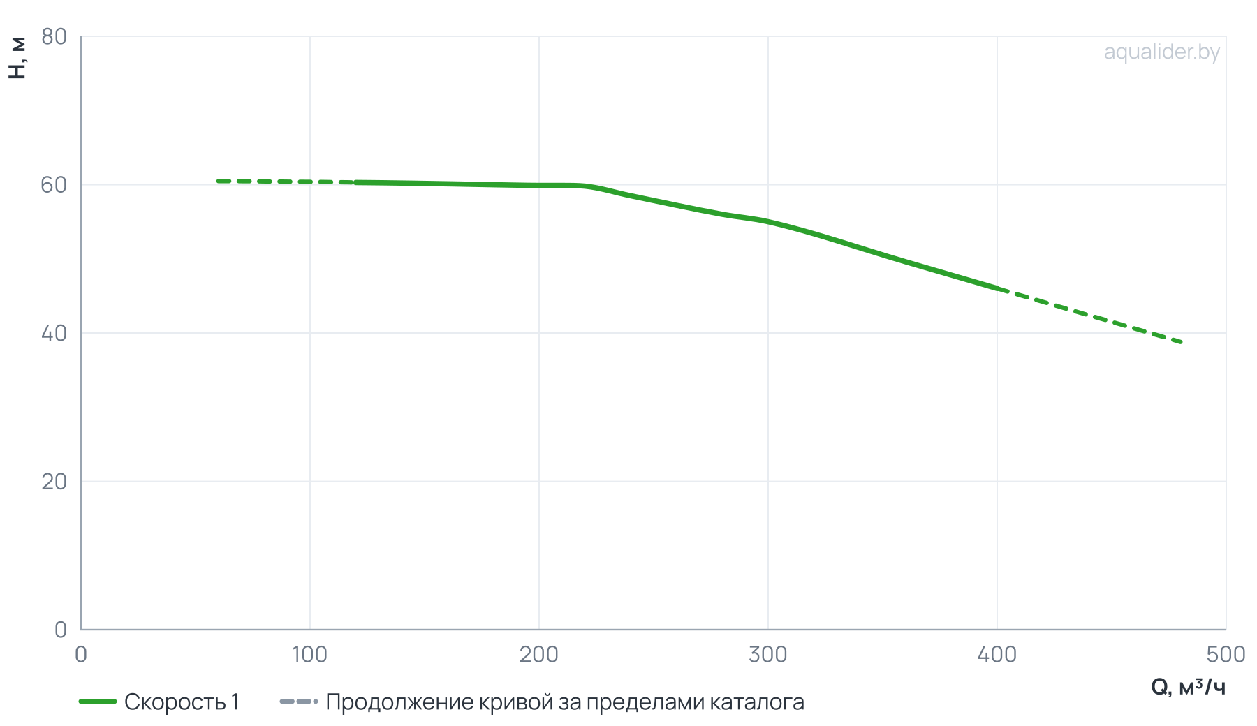 График напора и расхода: Консольно-моноблочный фланцевый насос PSTG 125-200/750 (N)