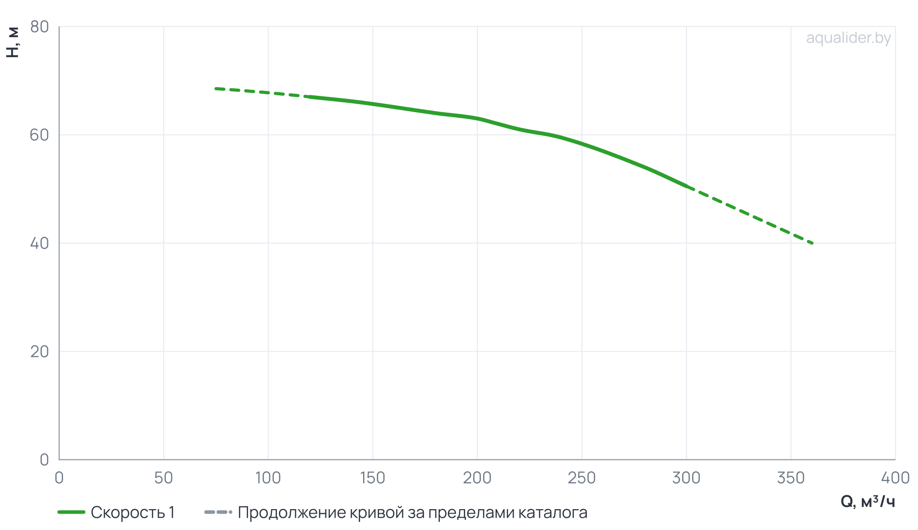 График напора и расхода: Консольно-моноблочный фланцевый насос PSTG 125-250/550 (N)
