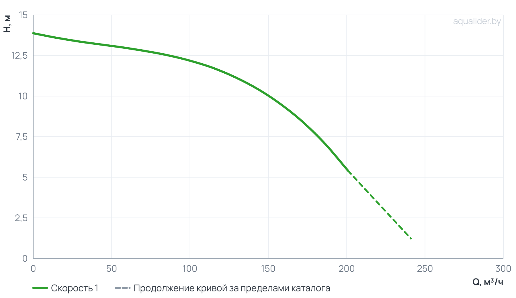 График напора и расхода: Циркуляционный насос In-Line PTD125-11/4