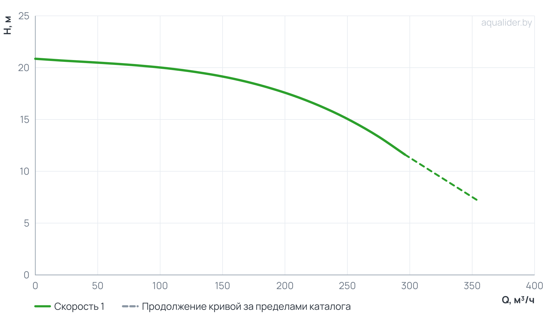 График напора и расхода: Циркуляционный насос In-Line PTD150-17/4