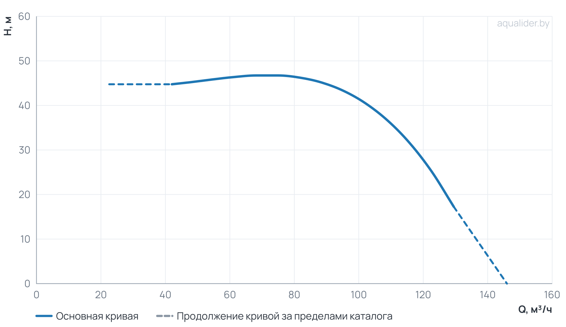 График напора и расхода: Моноблочный насос PZ 65-200/150 (N)