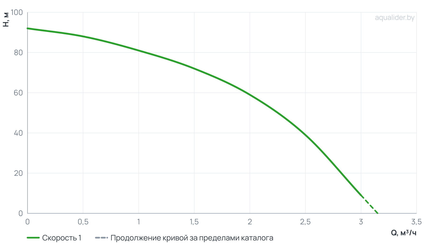 График напора и расхода: Погружной скважинный насос ECO MIDI-3 (0,75кВт, 2м) UNIPUMP