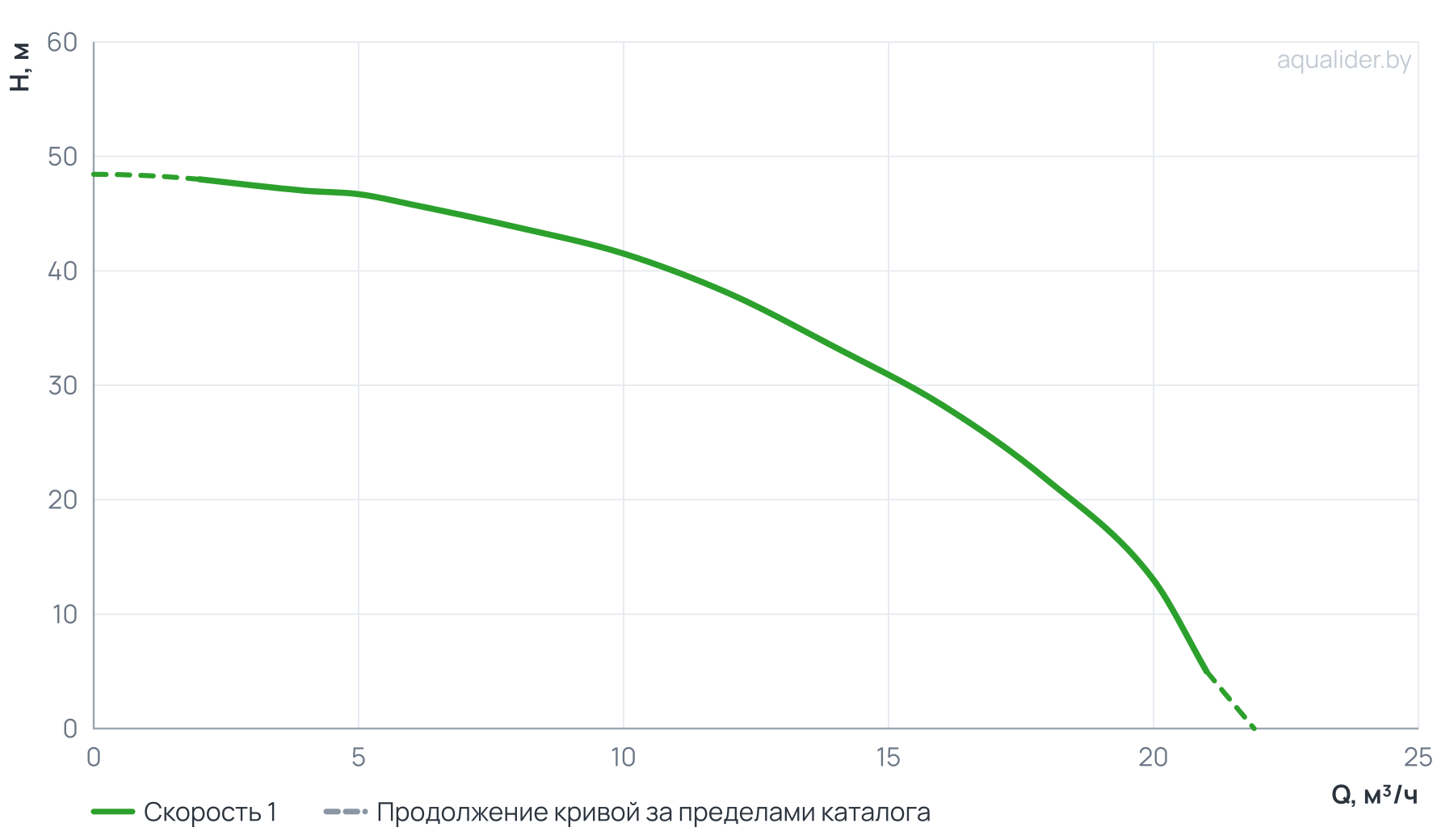 График напора и расхода: Насос верт. многоступенчатый VM 12-5 (Qном 12м3/ч, Нном 38м, 1,5"x 1,25", 3,0кВт)