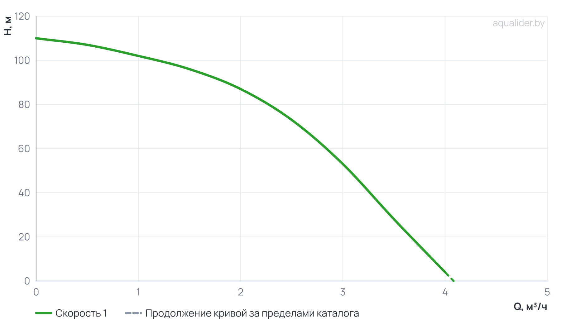 График напора и расхода: Погружной насос 3" MINI ECO 2-87 (1,1 кВт, 50 м)