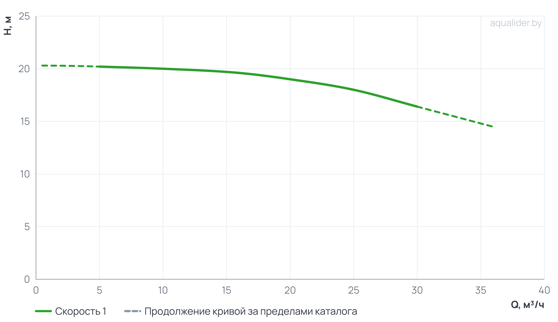 График напора и расхода: Циркуляционный насос SVH 50-18-2,2/2