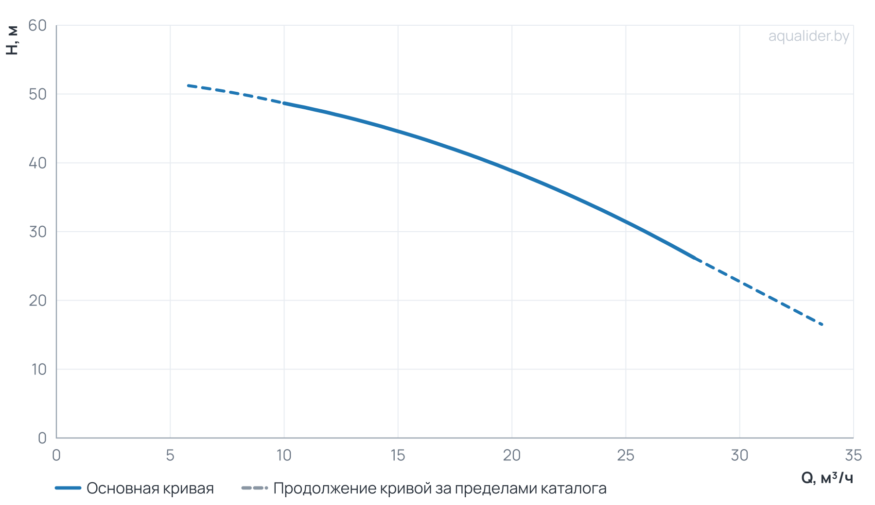 График напора и расхода: Многоступенчатый насос CUC 20-40T BQCE (3х380В, 4.0кВт)