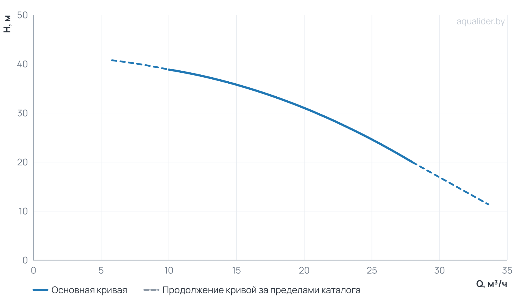 График напора и расхода: Многоступенчатый насос CUC 20-30T BQCE (3х380В, 3.0кВт)