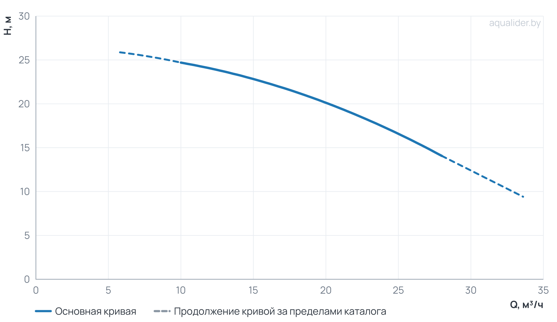 График напора и расхода: Многоступенчатый насос CUC 20-20T BQCE (3х380В, 1.85кВт)