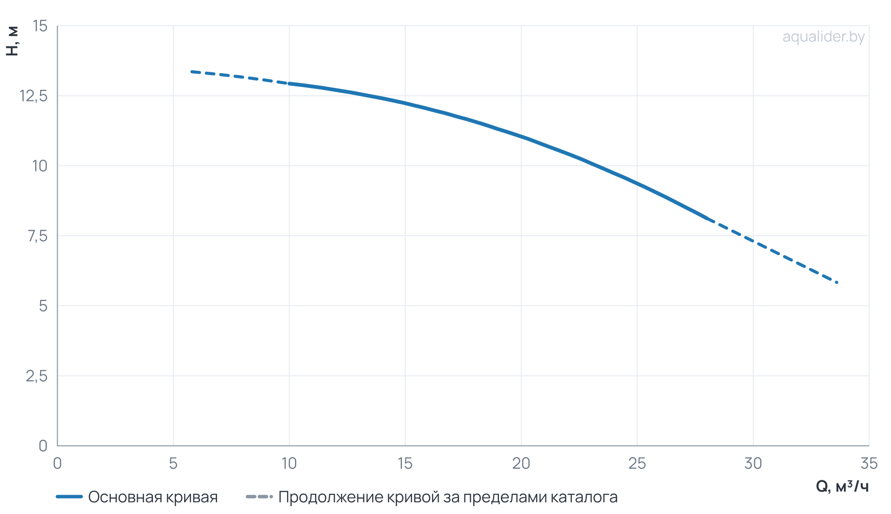 График напора и расхода: Многоступенчатый насос CUC 20-10 BQCE (1х220В, 1.0кВт)