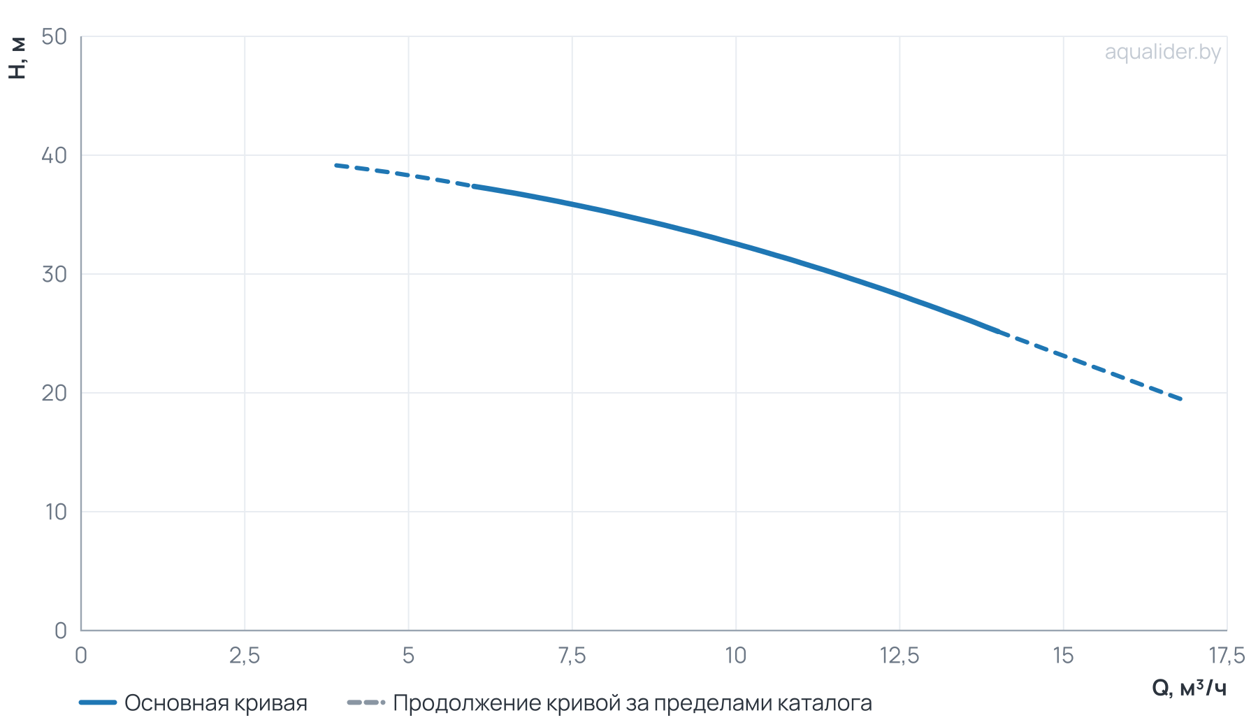 График напора и расхода: Многоступенчатый насос CUC 12-20 BQCE (1х220В, 1.85кВт)