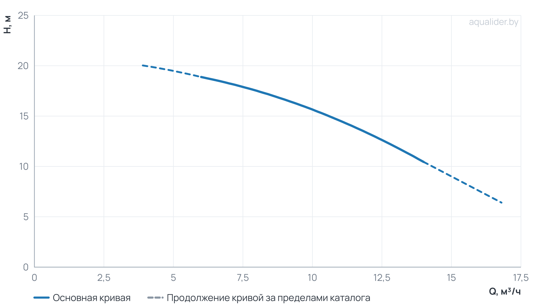 График напора и расхода: Многоступенчатый насос CUC 12-10  BQCE (1х220В, 1.0кВт)