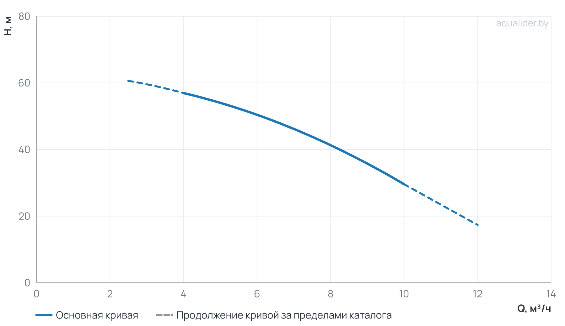 График напора и расхода: Многоступенчатый насос CUC  8-35 BQCE (1х220В, 2.2 кВт)
