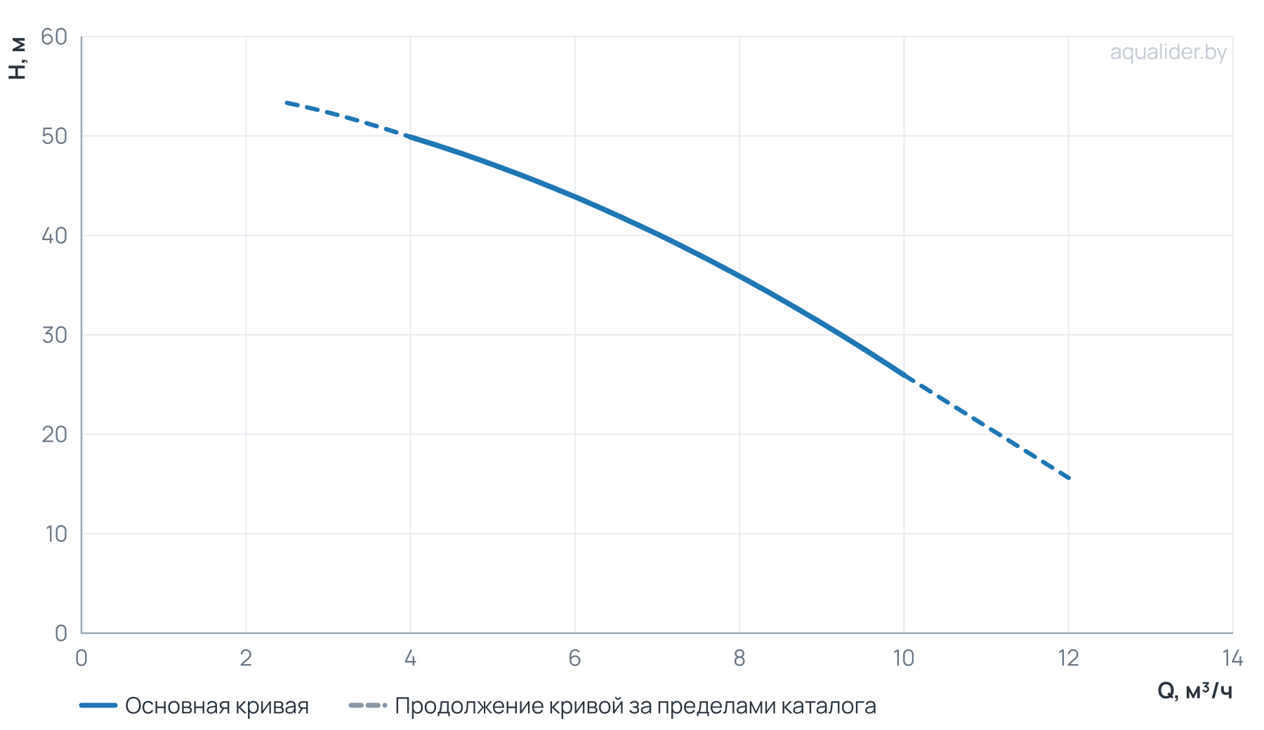 График напора и расхода: Многоступенчатый насос CUC  8-30T BQCE (3х380В, 1.85 кВт)