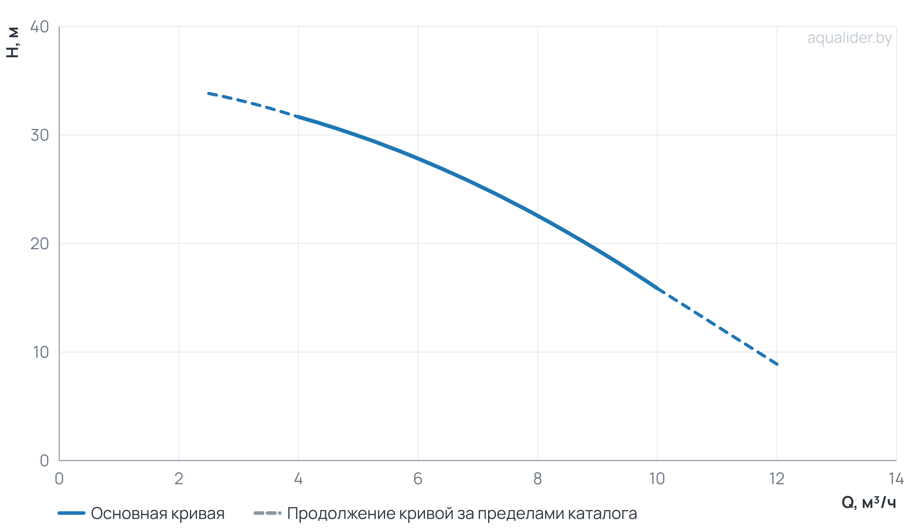 График напора и расхода: Многоступенчатый насос CUC  8-20  BQCE (1х220В, 1.0кВт)