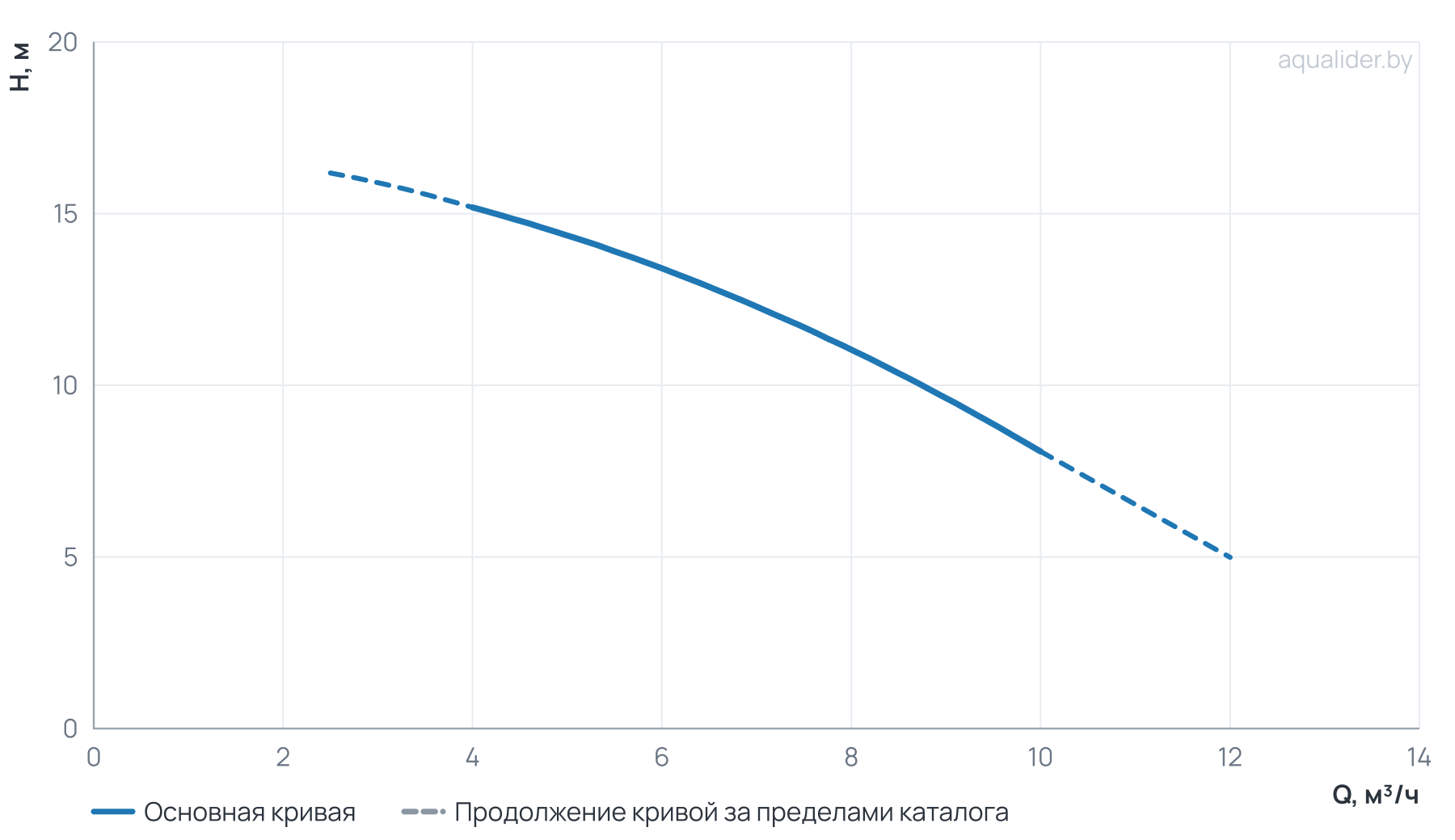 График напора и расхода: Многоступенчатый насос CUC  8-10  BQCE (1х220В, 0.55кВт)