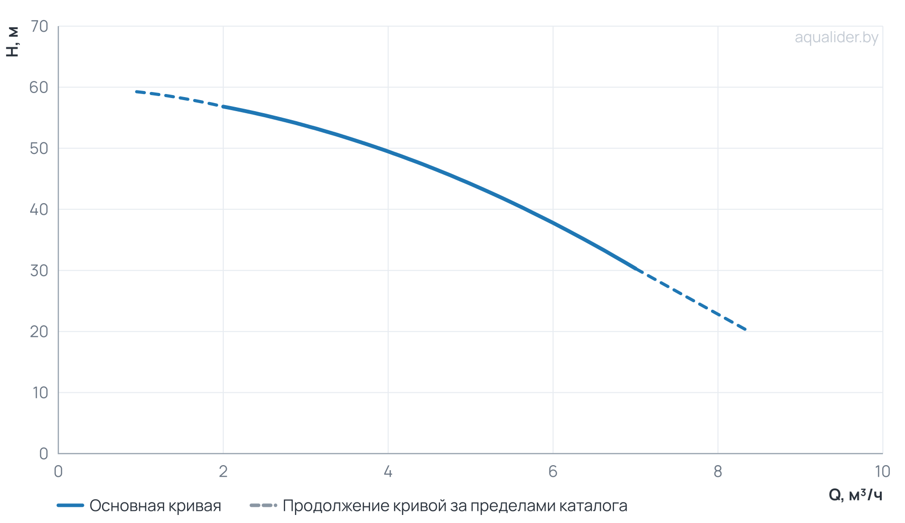 График напора и расхода: Многоступенчатый насос CUC  4-60T BACE (3х380В, 1.1 кВт)