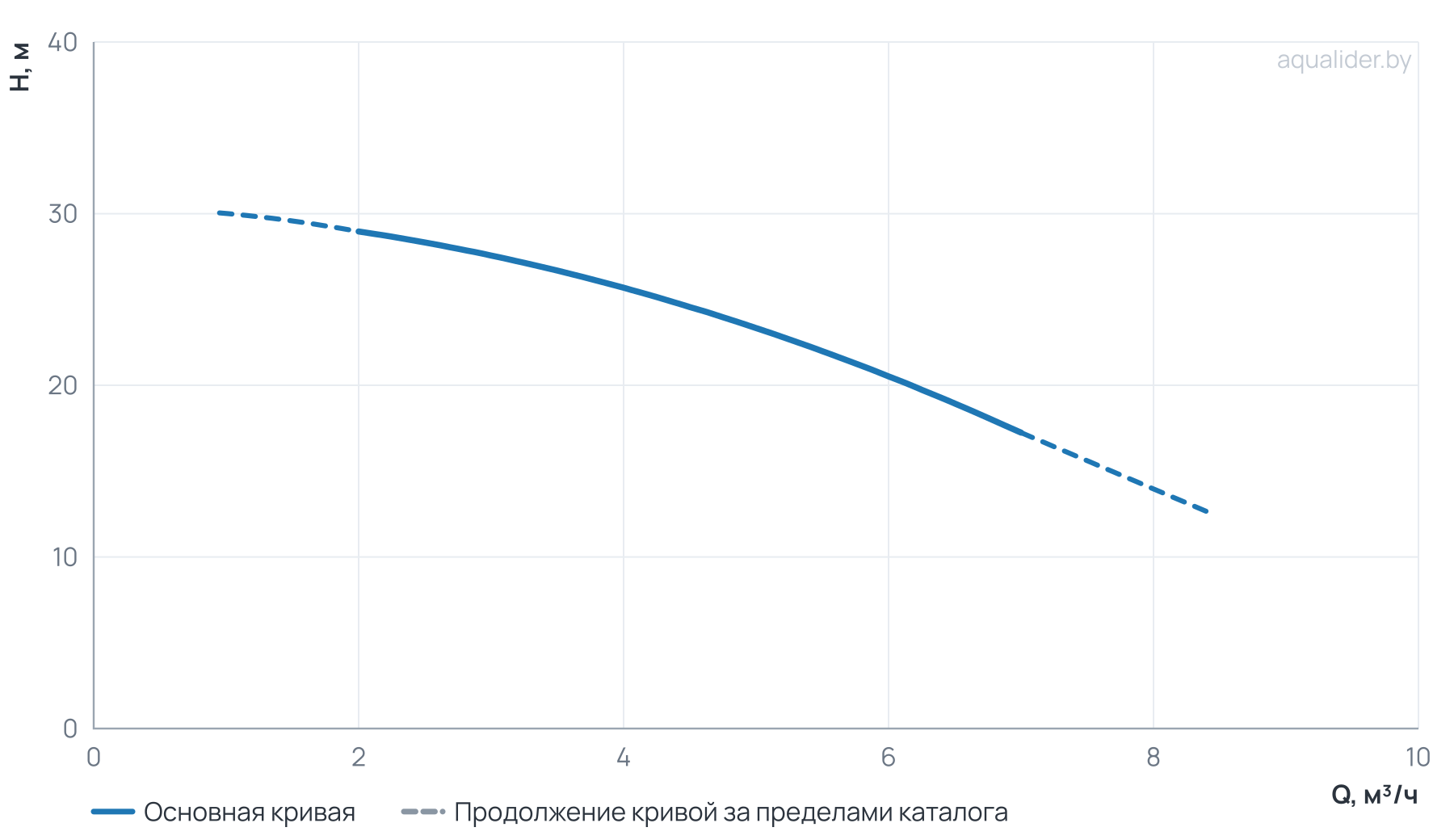График напора и расхода: Многоступенчатый насос CUC  4-30T BACE (3х380В, 0,75 кВт)