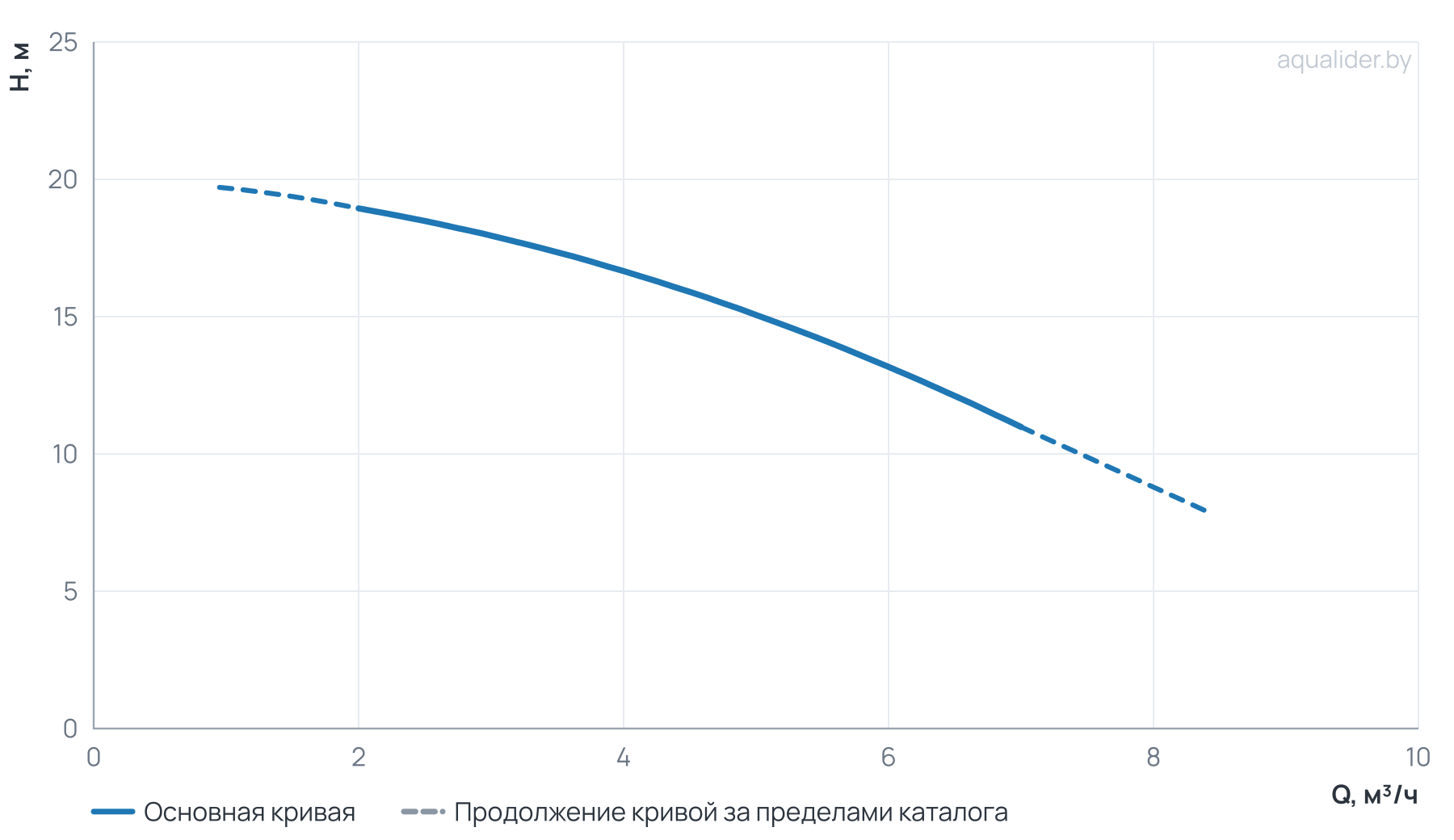 График напора и расхода: Многоступенчатый насос CUC  4-20 BACE (1х220В, 0.55кВт)