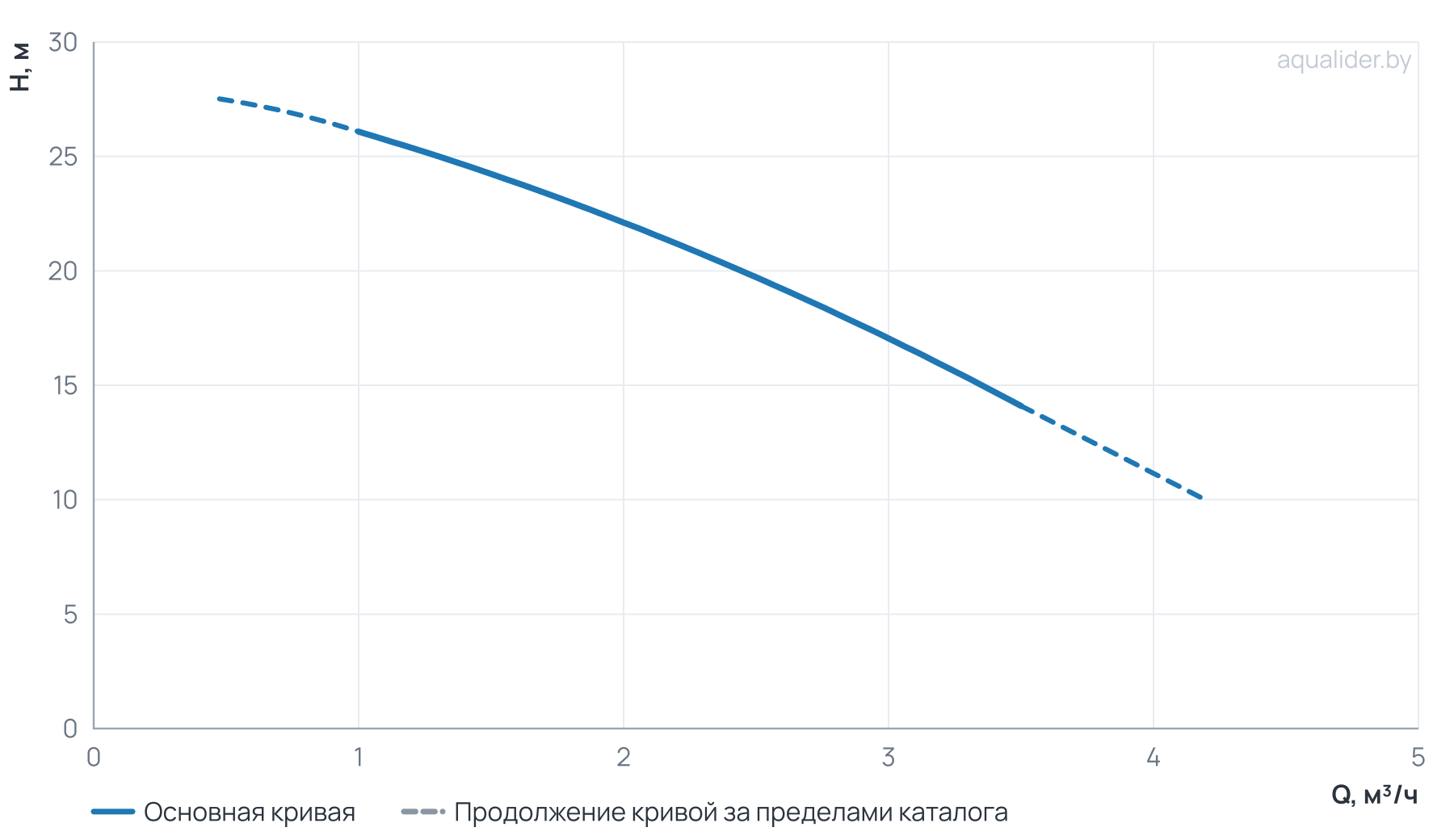 График напора и расхода: Многоступенчатый насос CUC  2-30 BACE (1х220В, 0.37кВт)