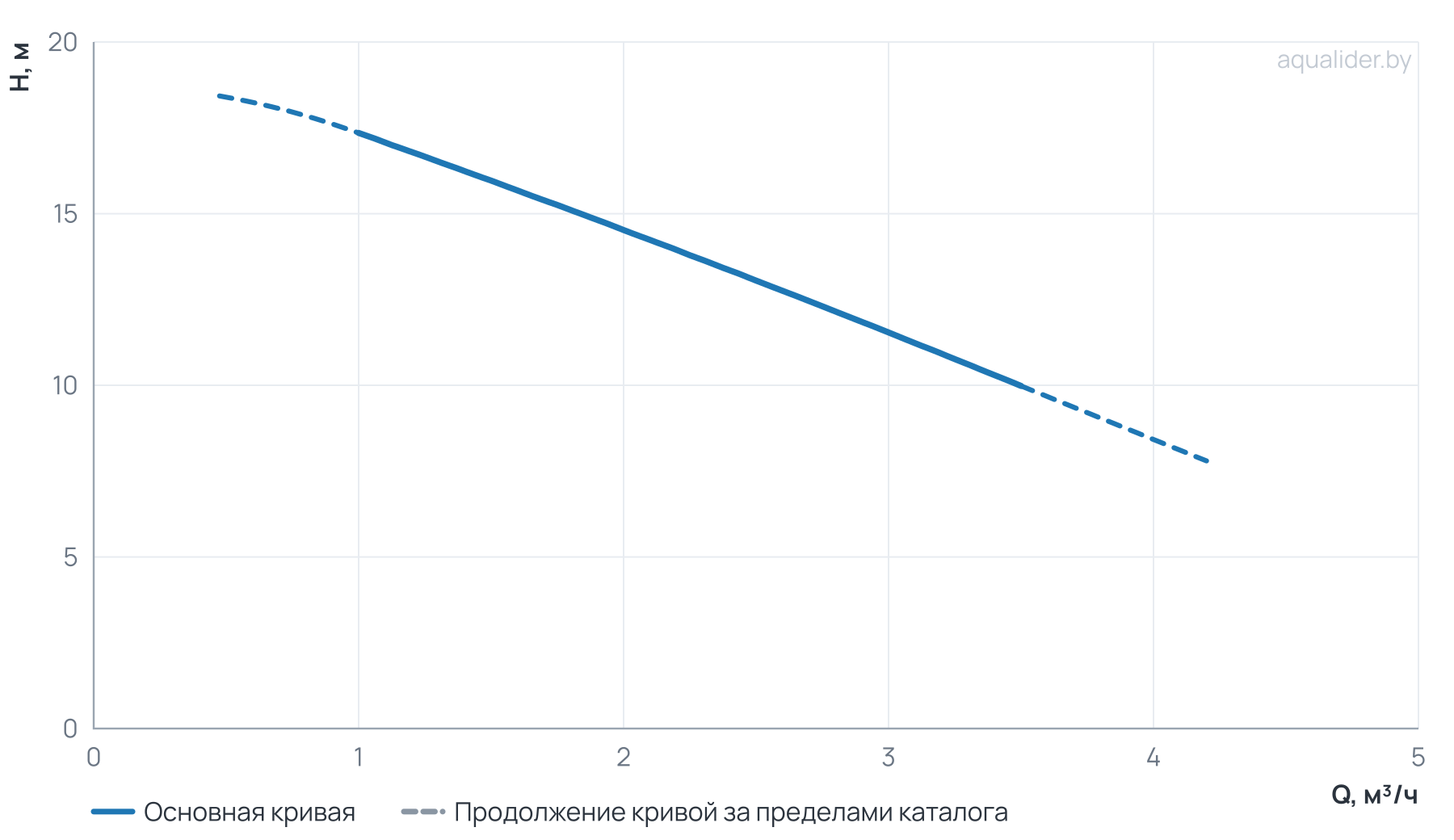 График напора и расхода: Многоступенчатый насос CUC  2-20 BACE (1х220В, 0.37кВт)