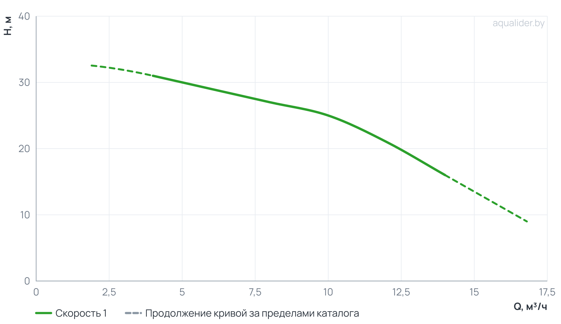 График напора и расхода: Многоступенчатый горизонтальный насос CM 10-2