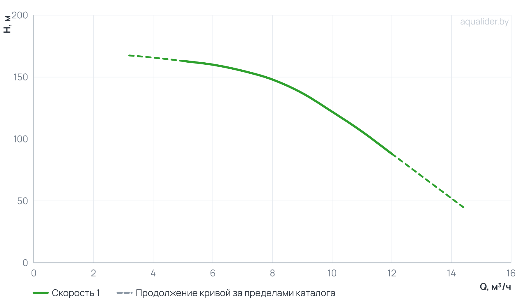 График напора и расхода: Насос центробежный верт. многоступенчатый MVH 8-16 (5,5 кВт) UNIPUMP