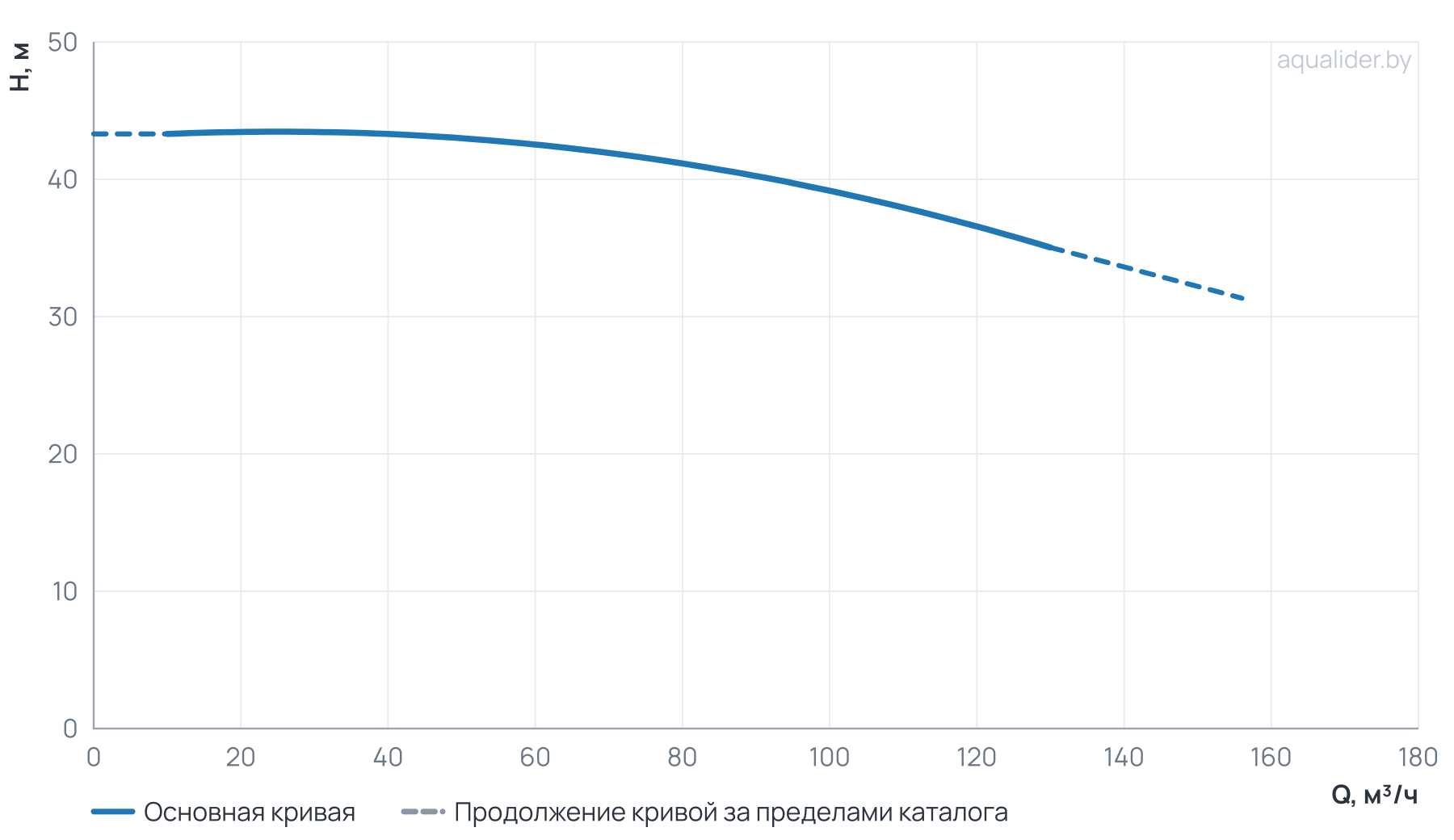 График напора и расхода: Циркуляционный насос TG 100-40/2T,  BQQE(3х380В, 18.5кВт)