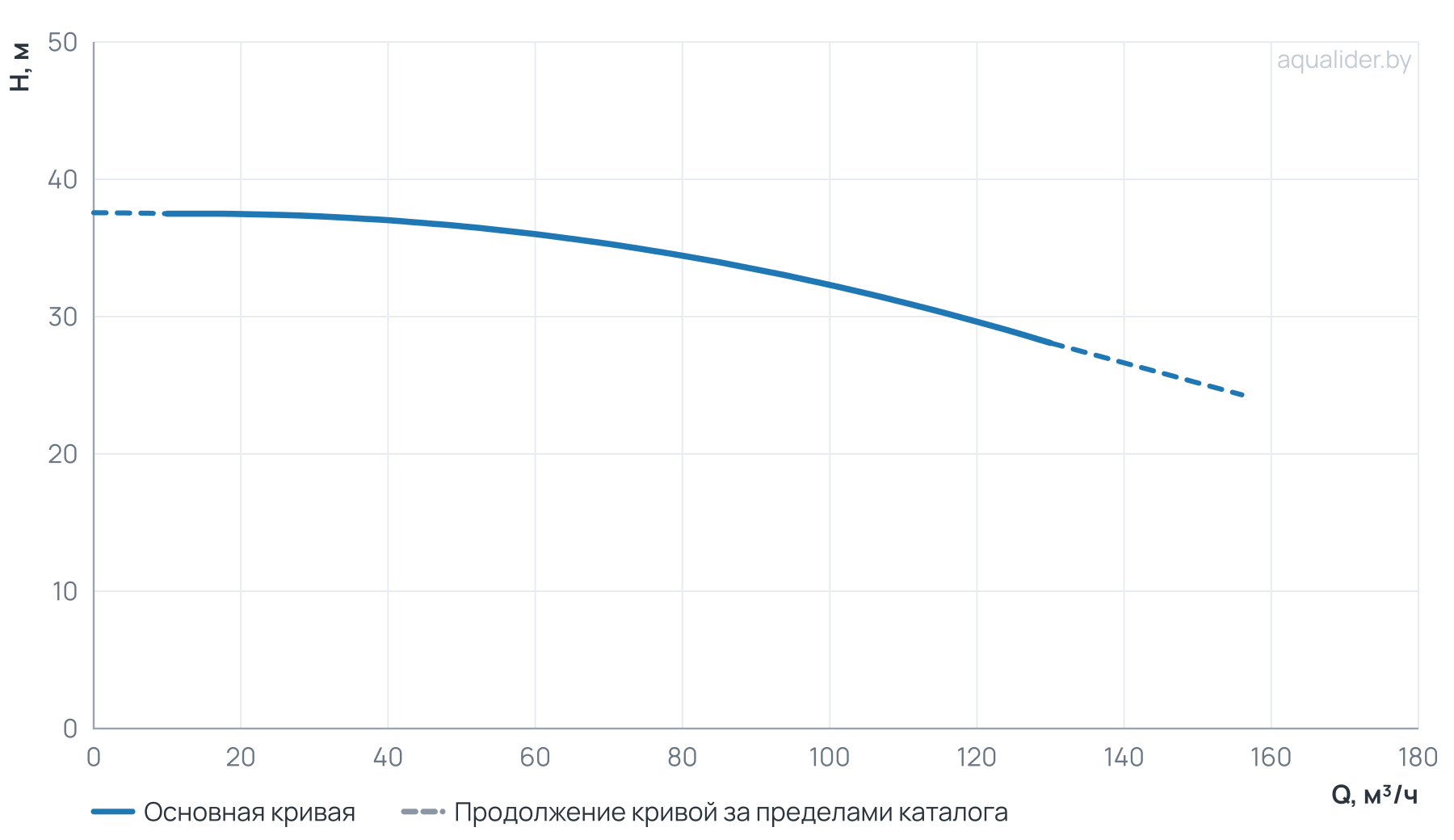 График напора и расхода: Циркуляционный насос TG 100-33/2T,  BQQE(3х380В, 15.0кВт)