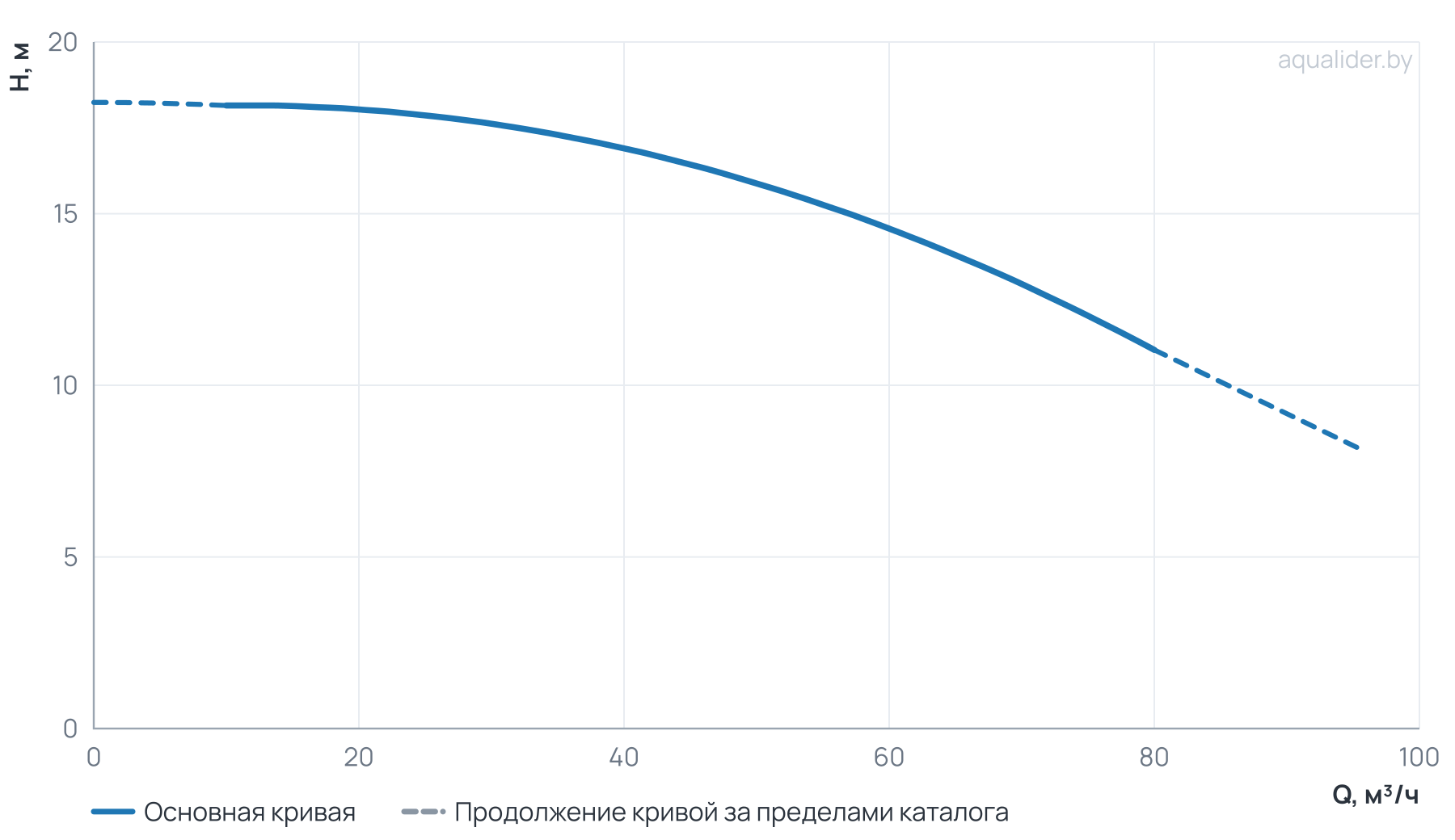 График напора и расхода: Циркуляционный насос TG 100-15/2T,  BQQE(3х380В, 4.0кВт)