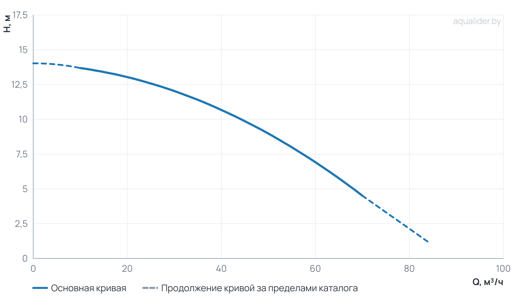 График напора и расхода: Циркуляционный насос TG 100- 9/2,  BQQE(1х220В, 2.2кВт)