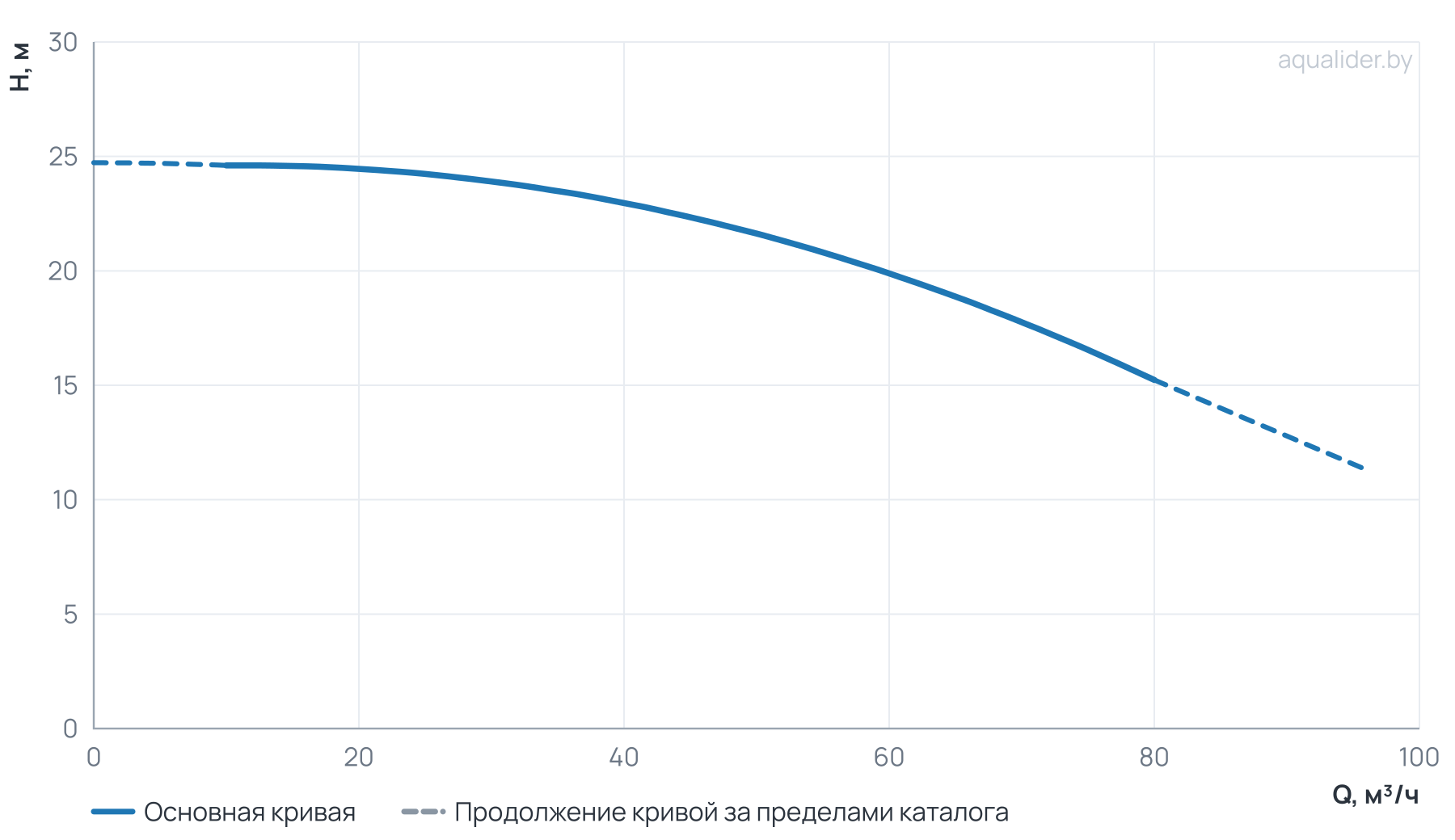 График напора и расхода: Циркуляционный насос TG  80-22/2T,  BQQE(3х380В, 5.5кВт)