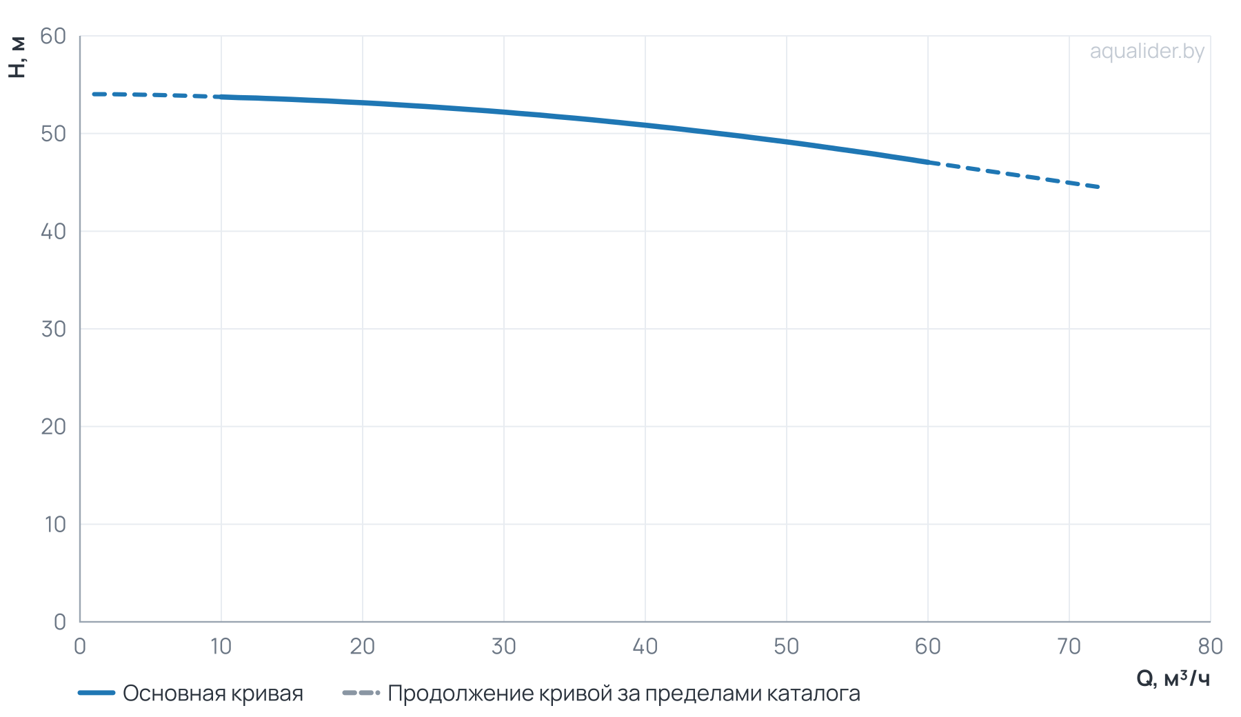 График напора и расхода: Циркуляционный насос TG  65-50/2T,  BQQE(3х380В, 15.0кВт)
