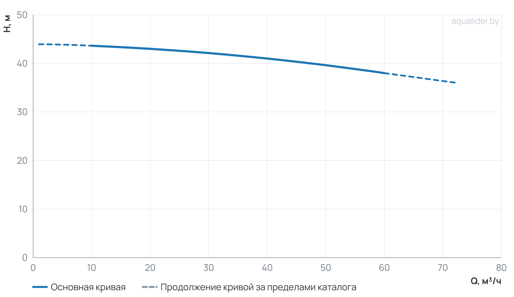 График напора и расхода: Циркуляционный насос TG  65-40/2T,  BQQE(3х380В, 11.0кВт)