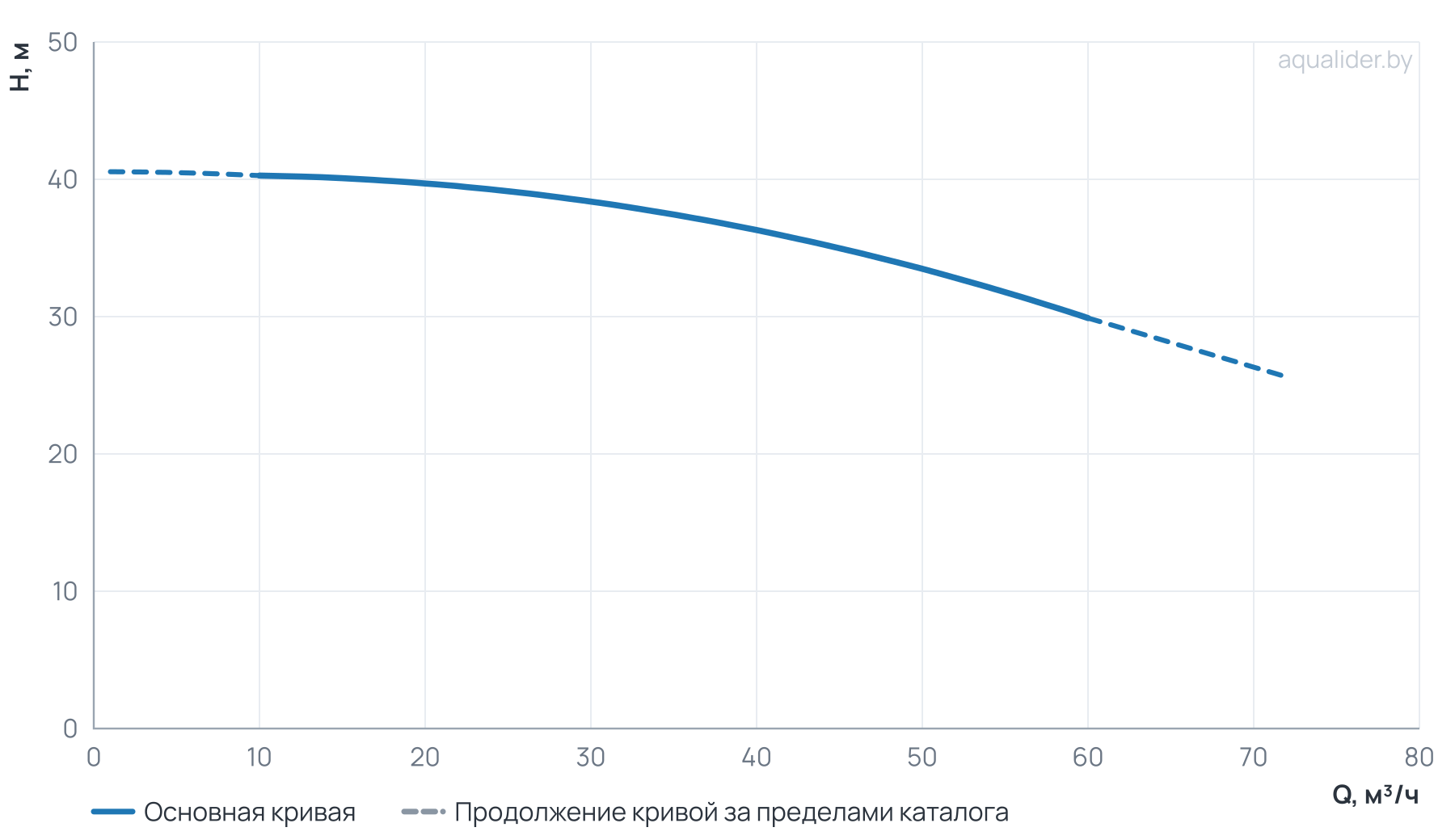 График напора и расхода: Циркуляционный насос TG  65-34/2T,  BQQE(3х380В, 7.5кВт)
