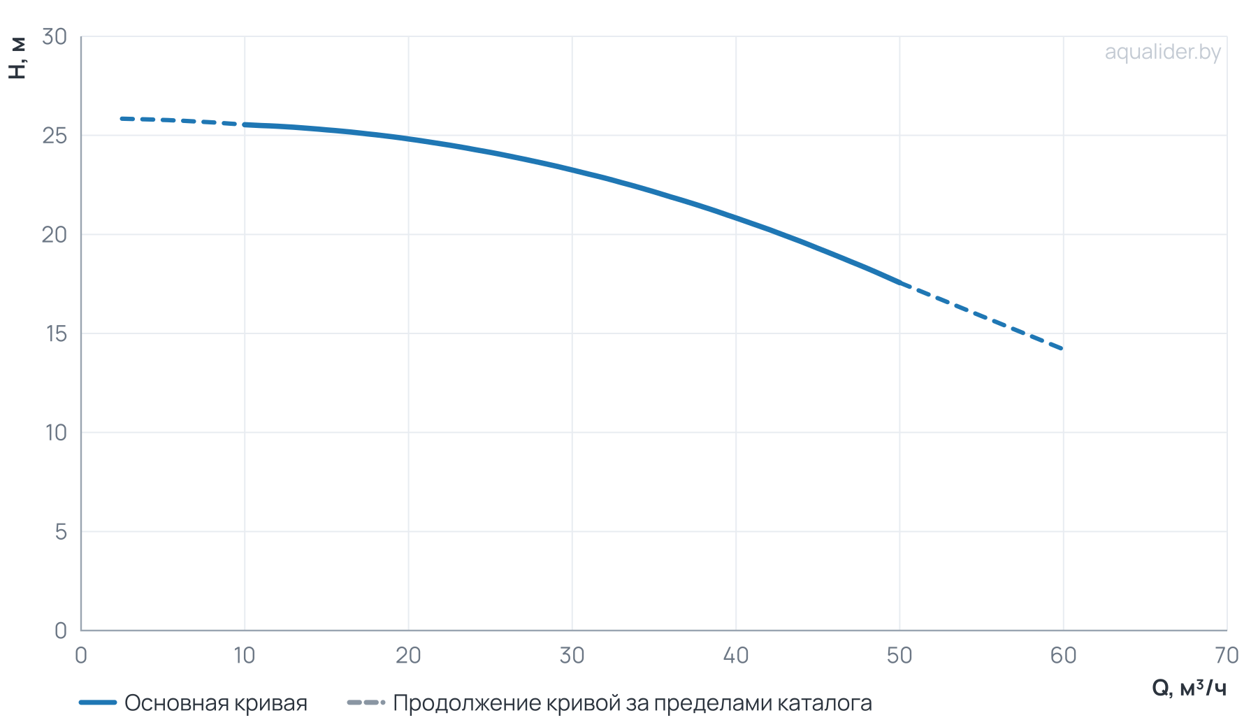 График напора и расхода: Циркуляционный насос TG  65-22/2T,  BQQE(3х380В, 4.0кВт)