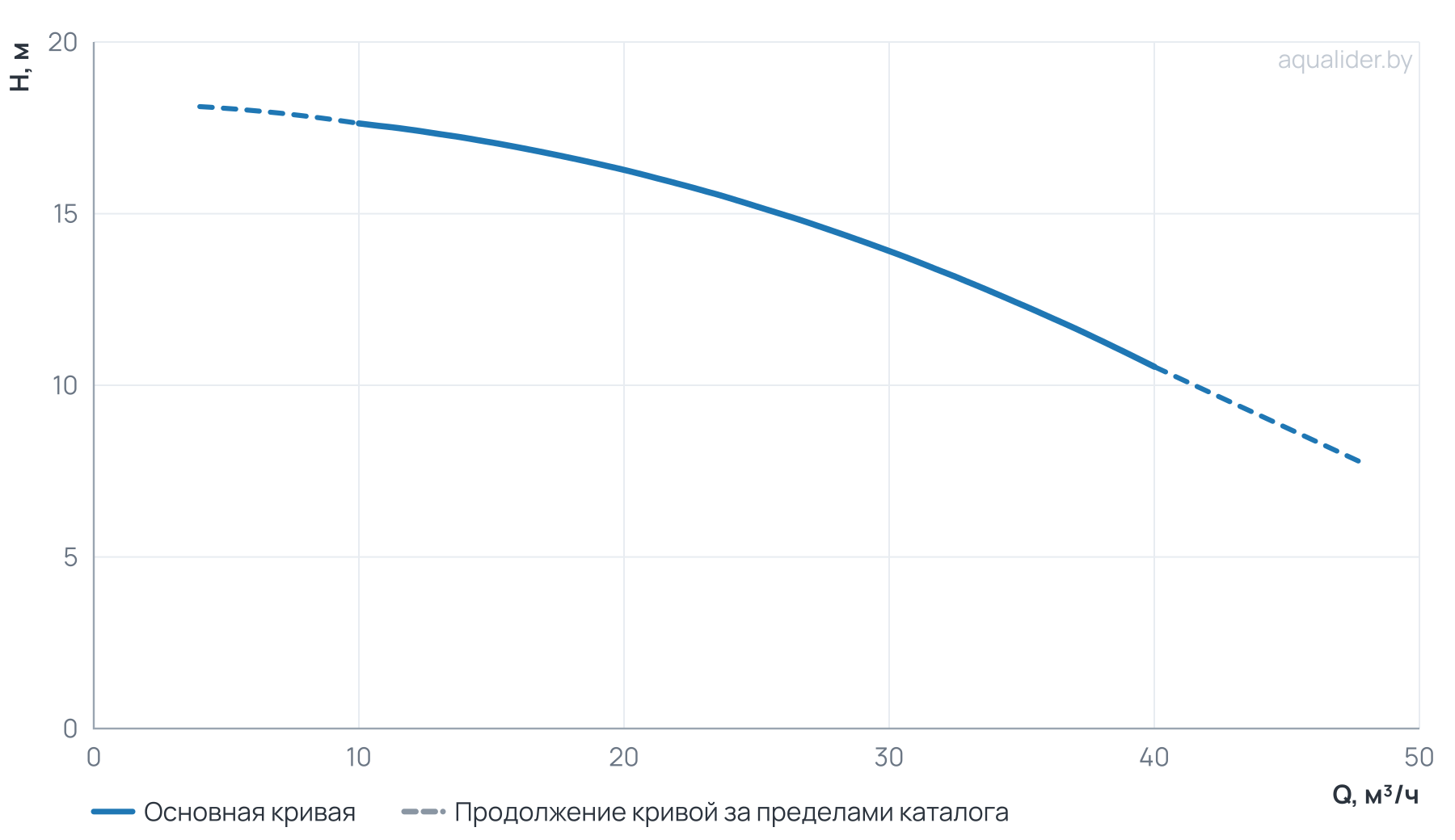График напора и расхода: Циркуляционный насос TG  65-15/2T, BQQE (3х380В, 2.2кВт)