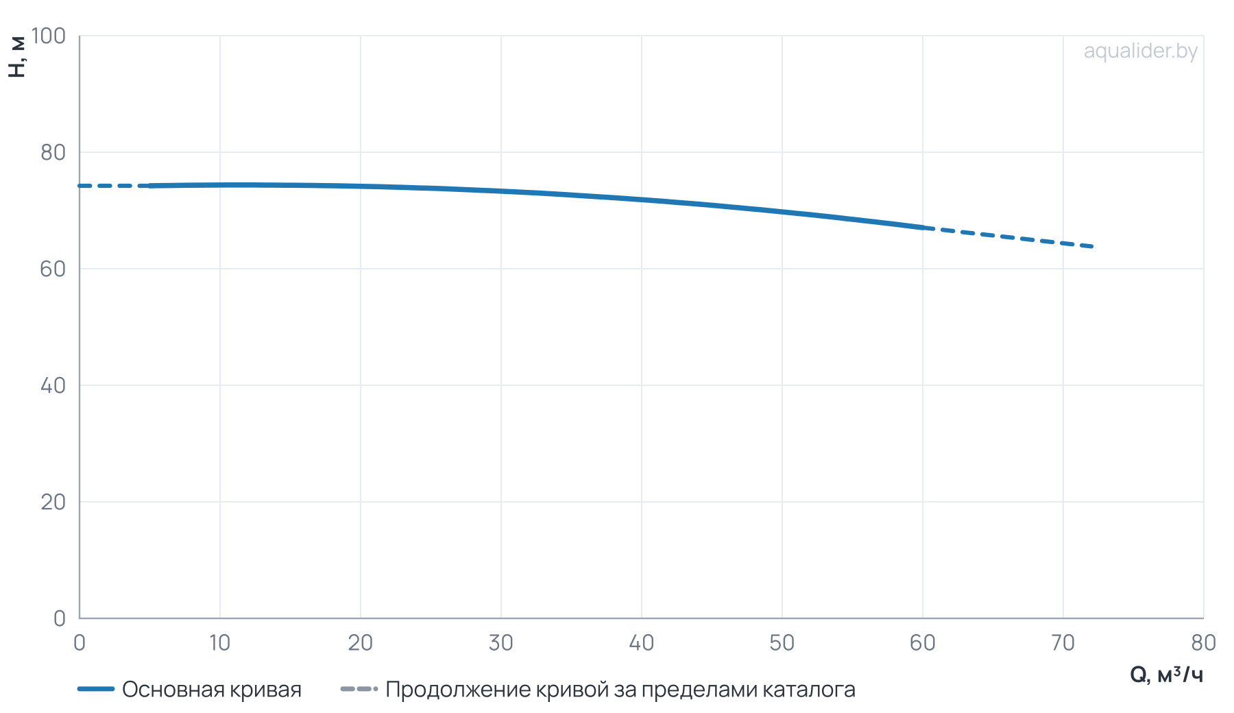 График напора и расхода: Циркуляционный насос TG  50-70/2T,  BQQE(3х380В, 18.5кВт)