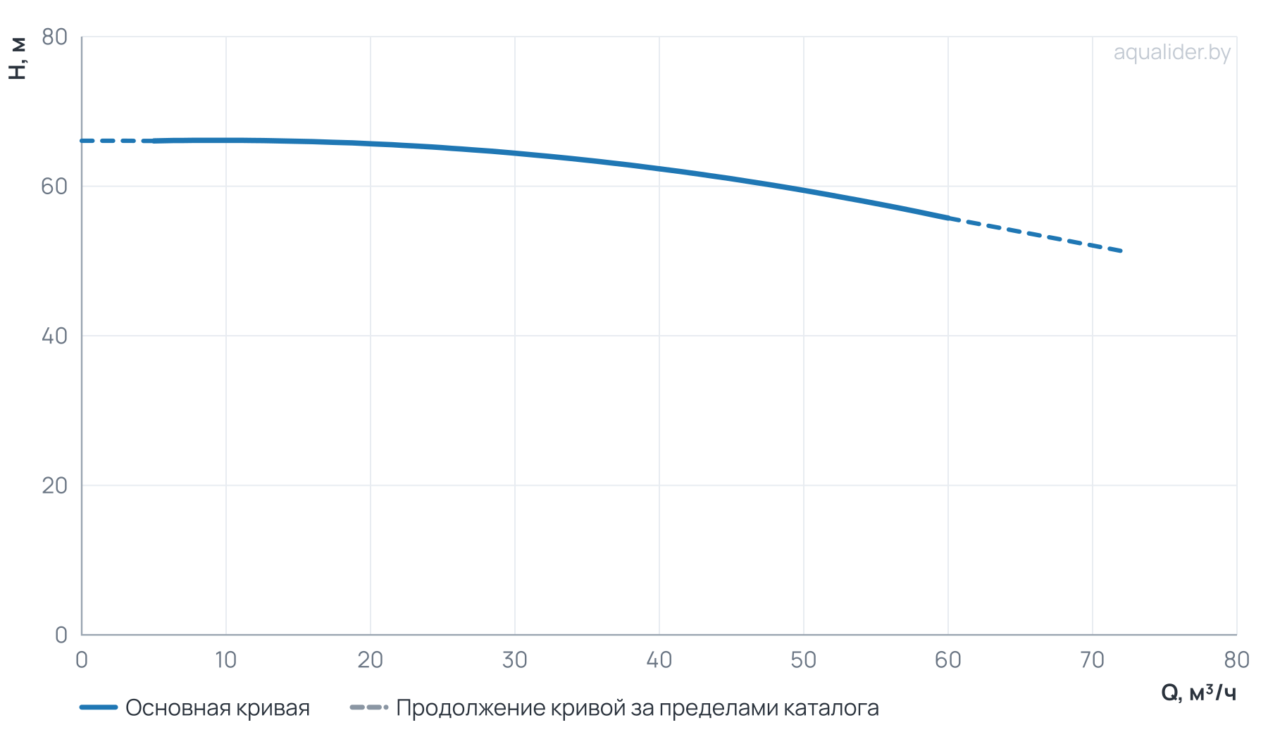 График напора и расхода: Циркуляционный насос TG  50-60/2T,  BQQE(3х380В, 15.0кВт)