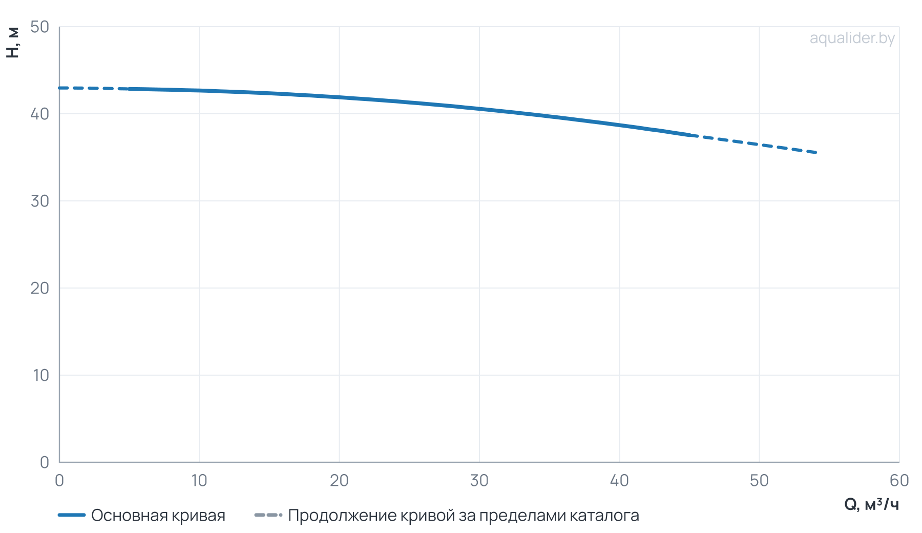 График напора и расхода: Циркуляционный насос TG  50-40/2T,  BQQE(3х380В, 7.5кВт)