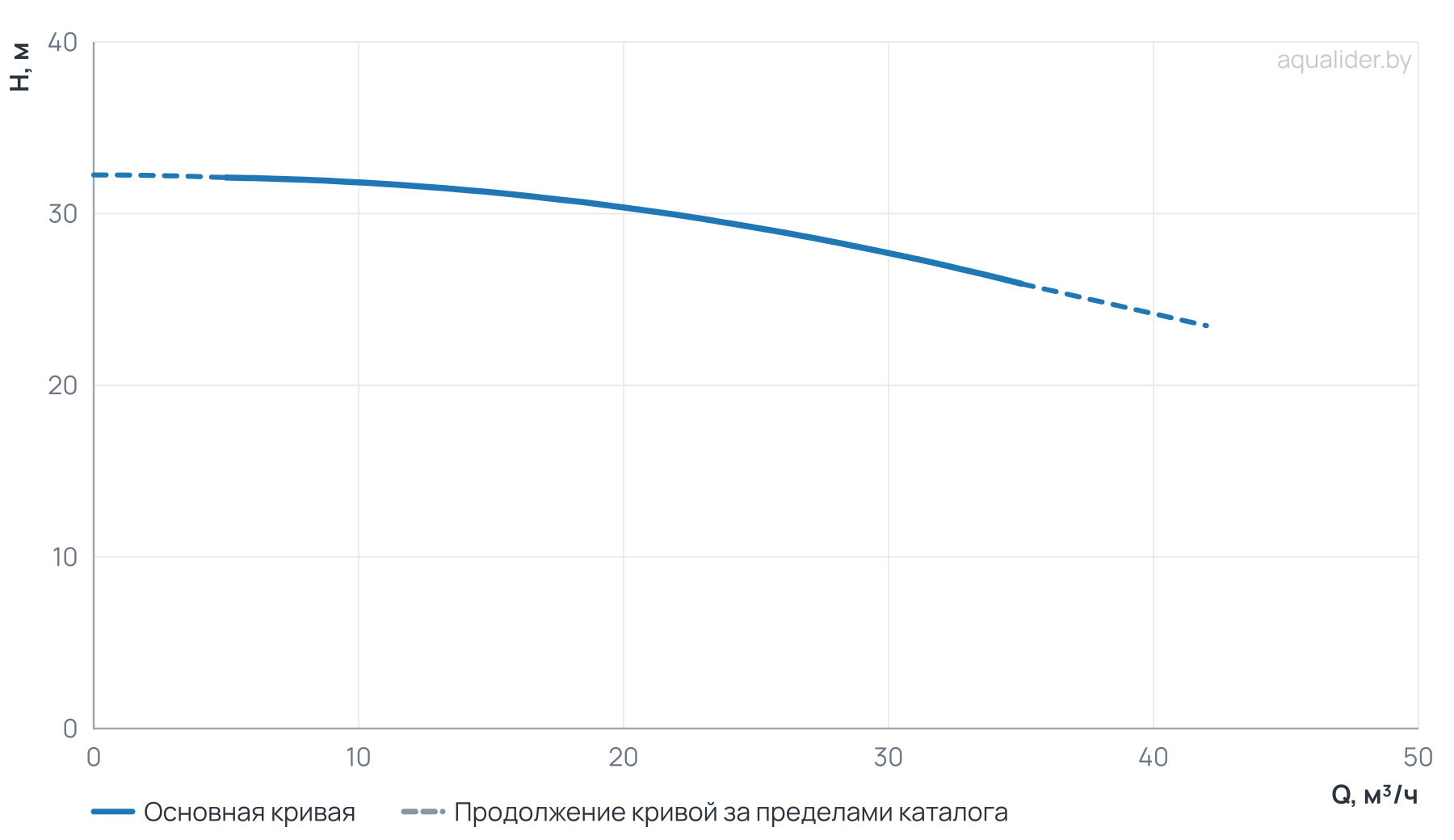 График напора и расхода: Циркуляционный насос TG  50-28/2T,  BQQE(3х380В, 4.0кВт)